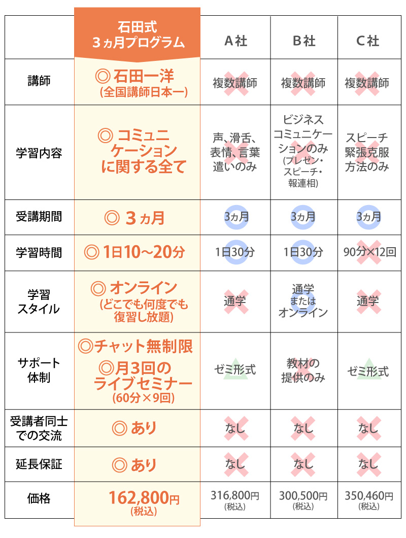 石田式３ヵ月プログラムと他のスクールの比較